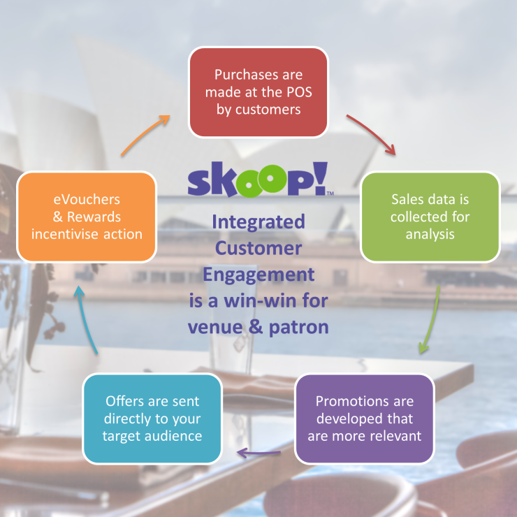 Skoop Customer Engagement for Powerful Cafe Loyalty